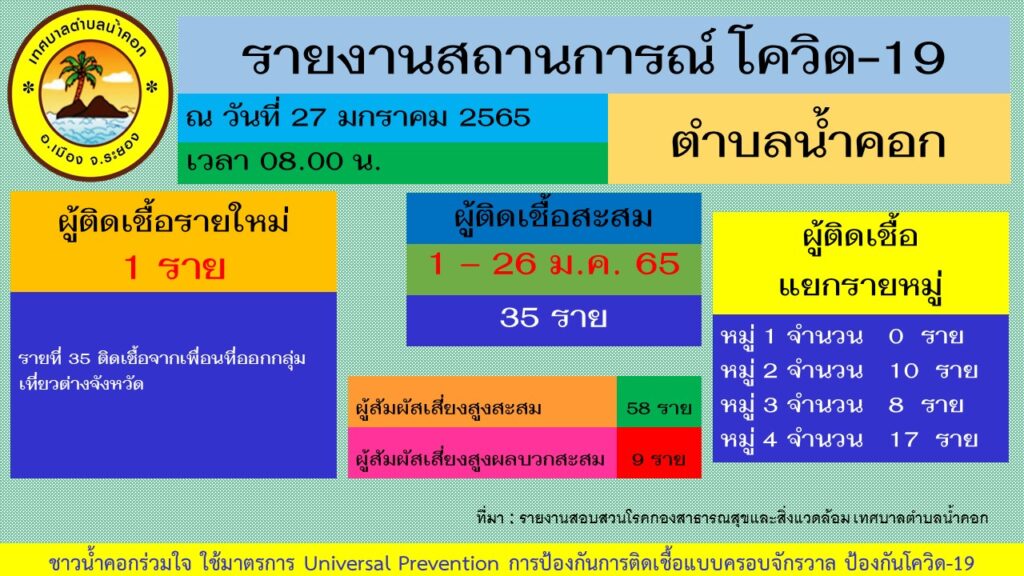 โควิด 19 น้ำคอก