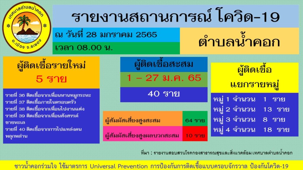 โควิด 19 น้ำคอก