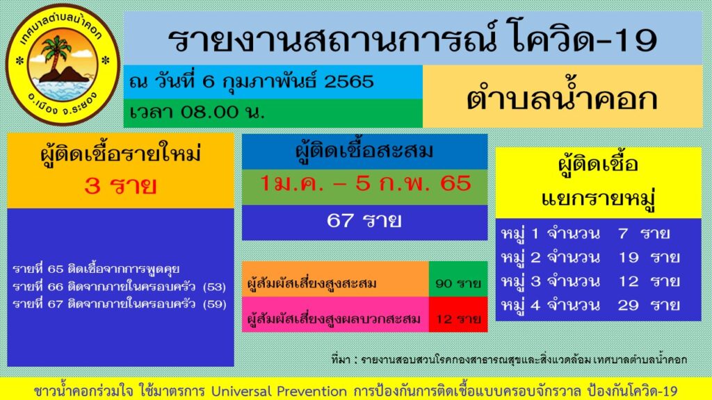 โควิด 19 น้ำคอก