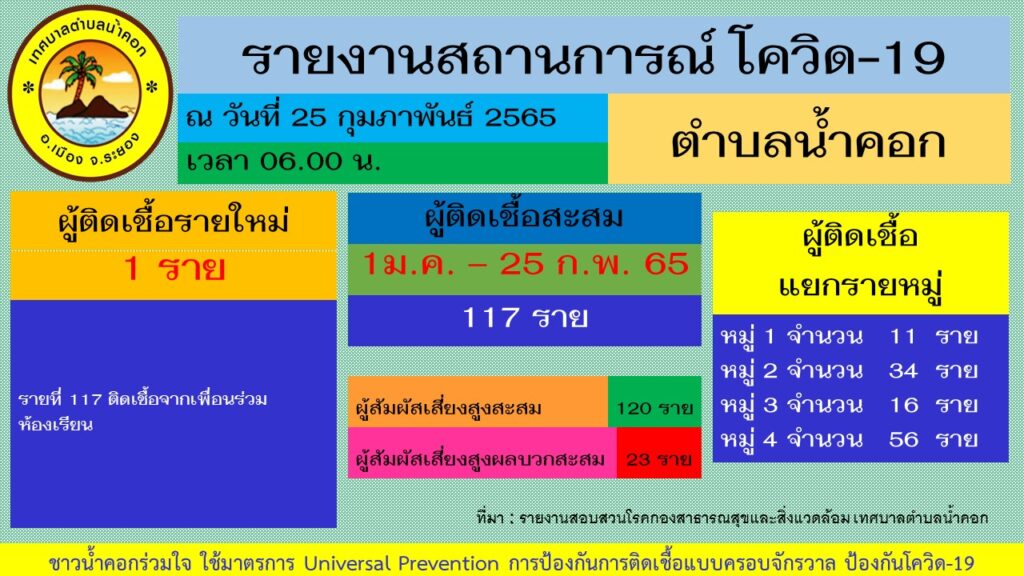 โควิด 19 น้ำคอก