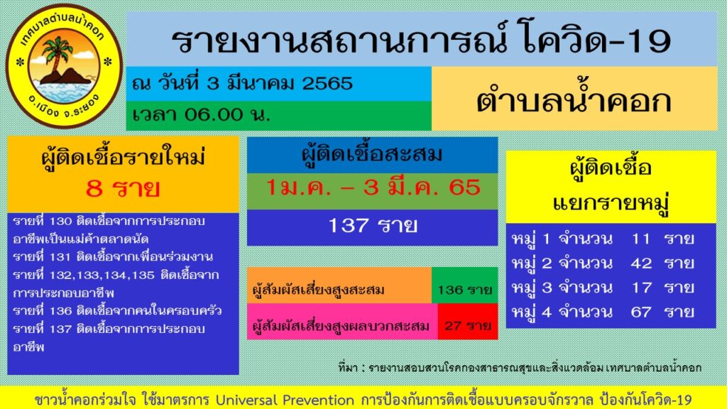 โควิด 19 น้ำคอก