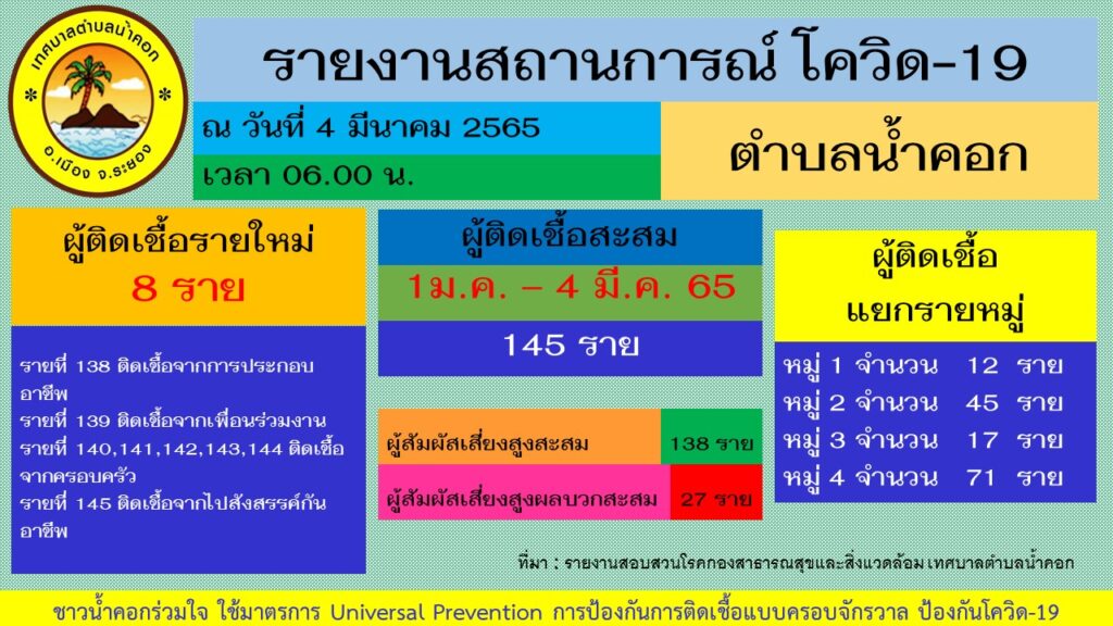 โควิด 19 น้ำคอก