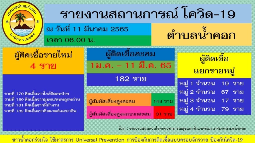 โควิด 19 น้ำคอก