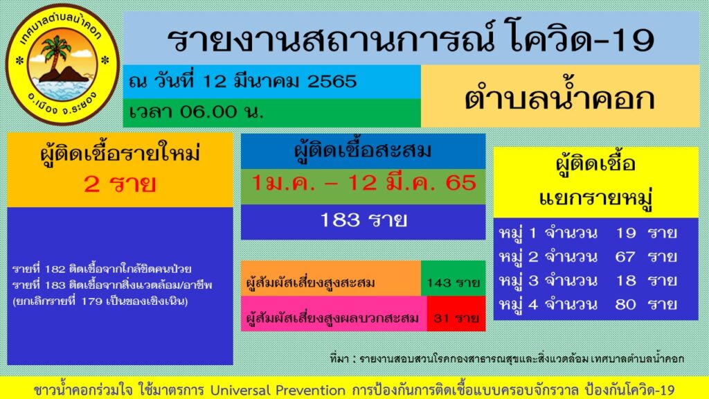 โควิด 19 น้ำคอก