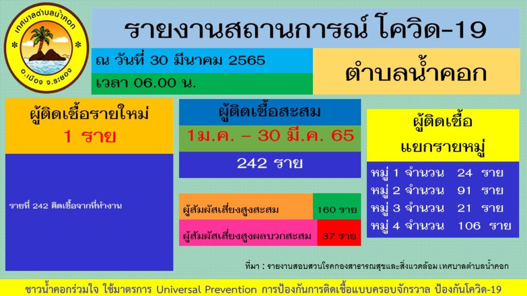 โควิด 19 น้ำคอก