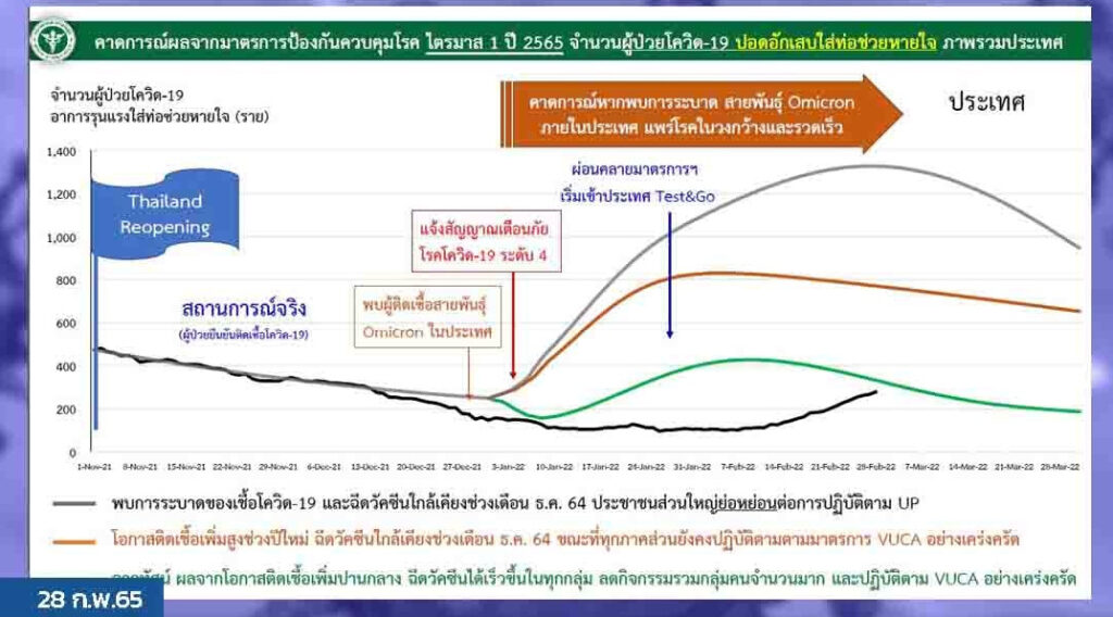 โอมิครอน ระบาดเดือน มี.ค. 2565