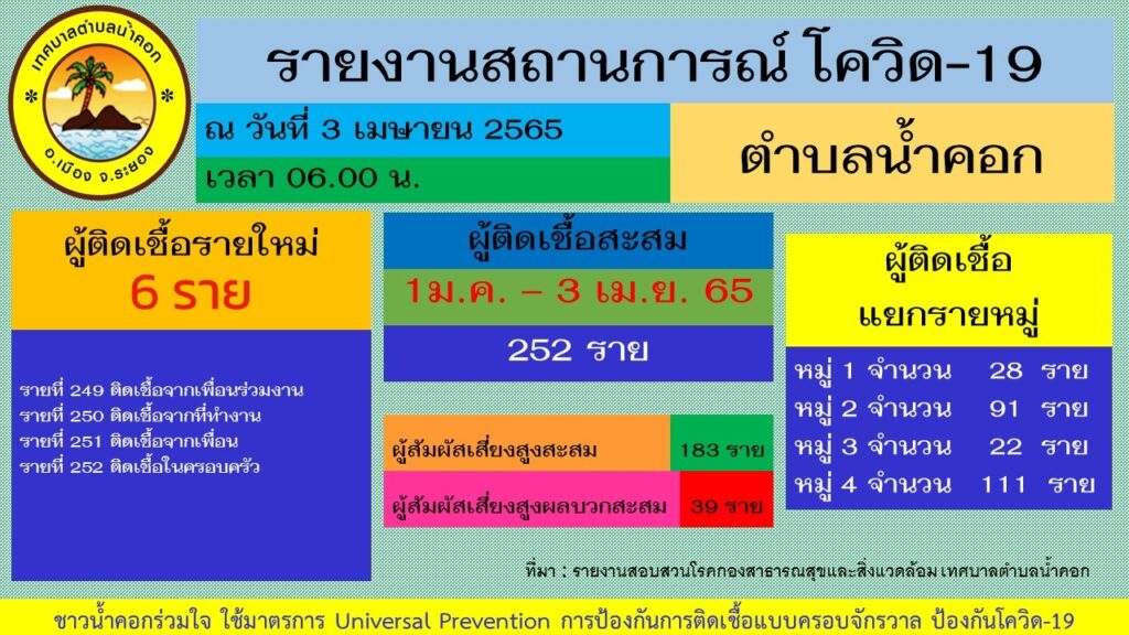 โควิด 19 น้ำคอก