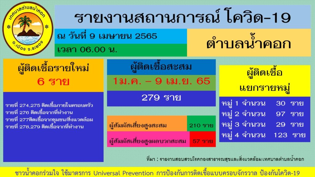 โควิด 19 น้ำคอก
