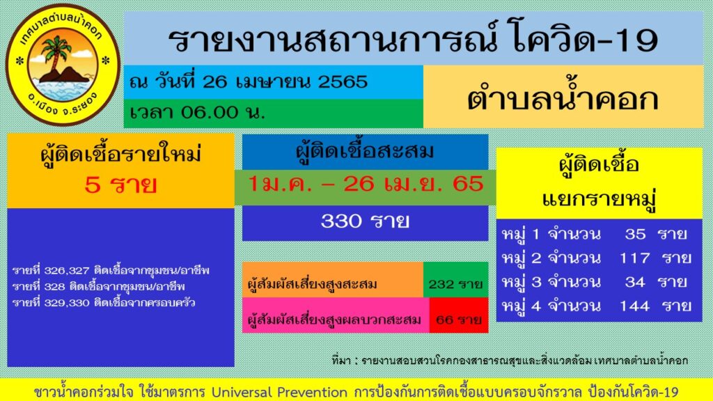 โควิด 19 น้ำคอก