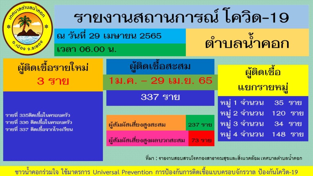 โควิด 19 น้ำคอก